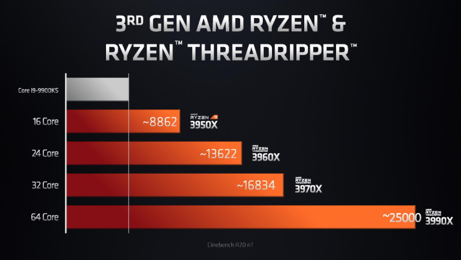 AMD-Ryzen-Threadripper-3rd-Gen-Cinebench-R20-Scores