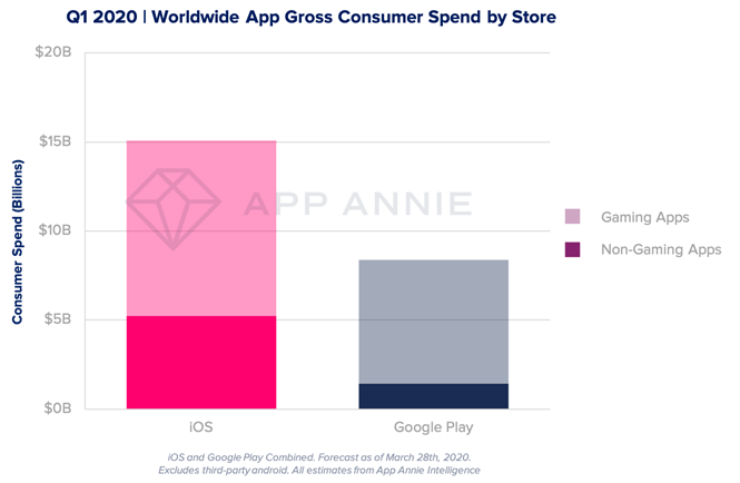q1-2020-mobile-consumer-spend