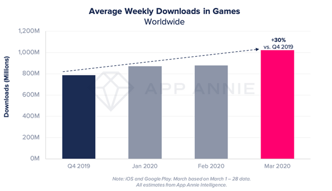 On Google Play, game downloads were up 25% to nearly 10 billion, year-over-year, and on iOS they were up 25% to top 3 billion in Q1.  Users downloaded Puzzle, Simulation, Action and Arcade games in the quarter, but spent the most on Role Play, Action and Strategy games, as is typical.