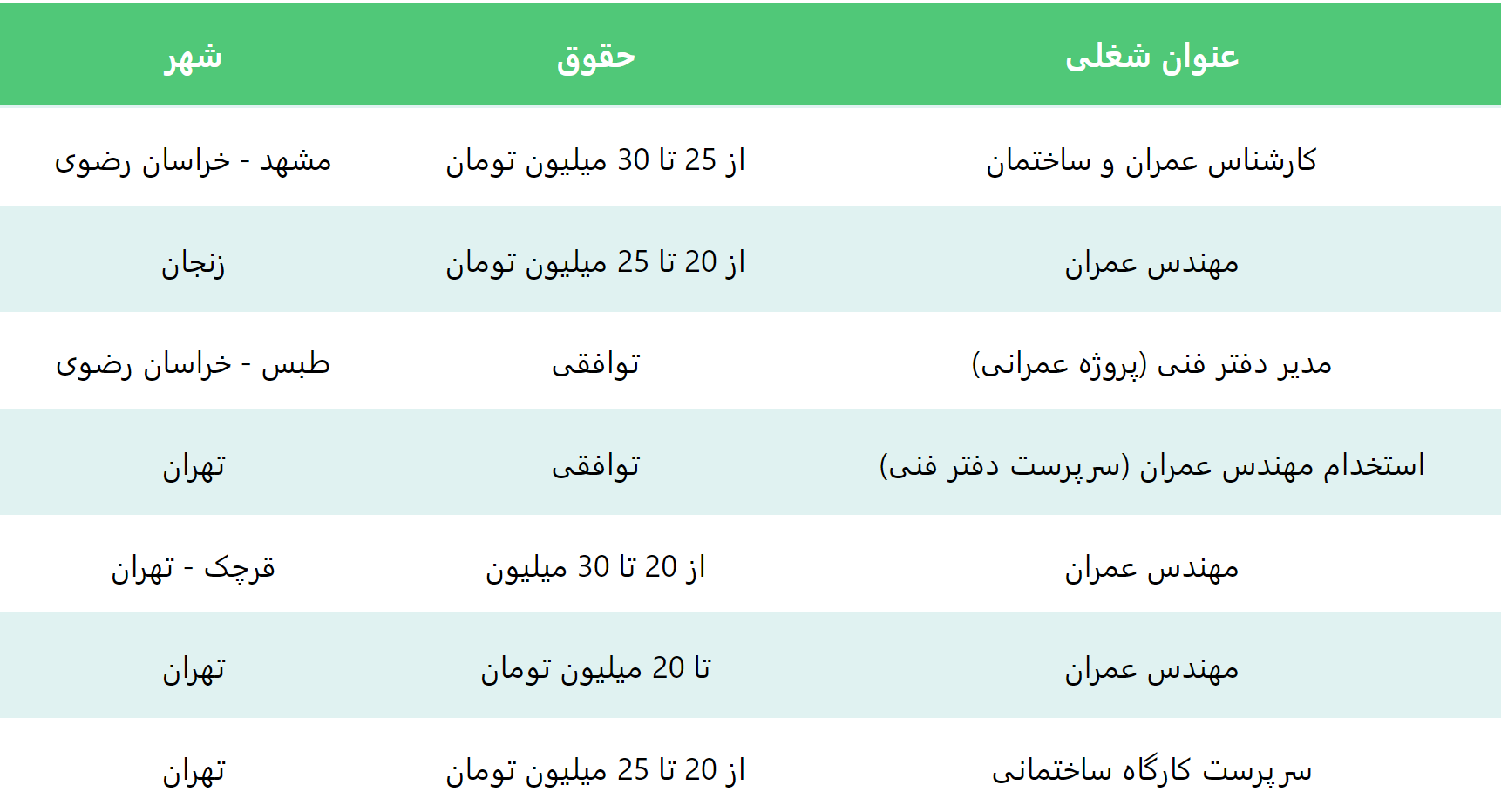 استخدام مهندس عمران